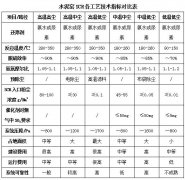 水泥窯SCR各技術(shù)對比助力水泥窯SCR技術(shù)選擇