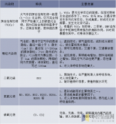 煙氣在線監(jiān)測(cè)系統(tǒng)廠家對(duì)大氣污染的種類及主要危害情況的概述