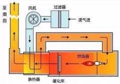 VOC廢氣處理大全，有圖有真相