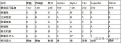 國(guó)內(nèi)常用木工車間除塵布袋濾料性能及注意事項(xiàng)