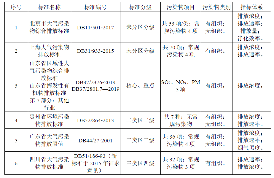 大氣污染物（含VOCs）達(dá)標(biāo)如何判定？