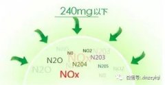 如何控制煙氣中NOx的含量？這個問題新澤為您解惑
